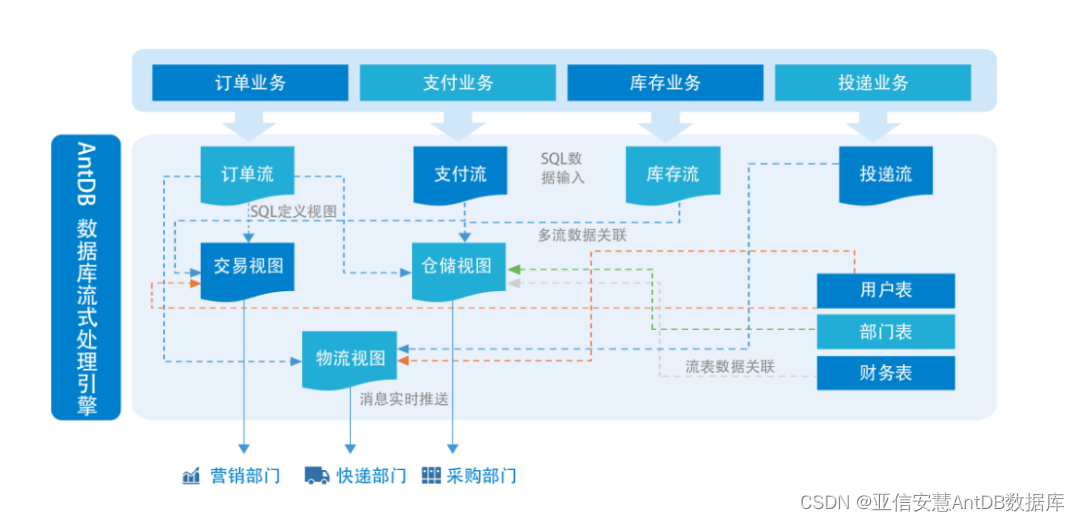 超融合一体流式引擎，打造分布式数据库新纪元