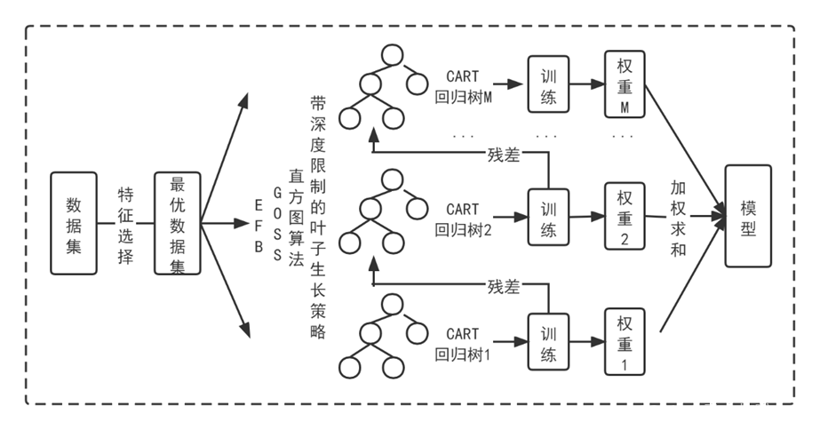 图  LightGBM算法流程图