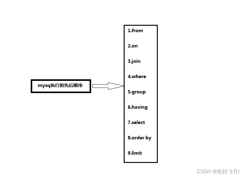 mysql中left join时join和on的先后顺序