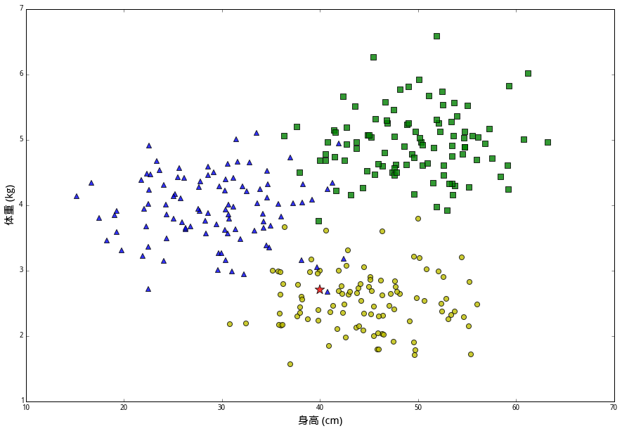 kNN（k-Nearest Neighbours）原理详解_knn算法原理-CSDN博客