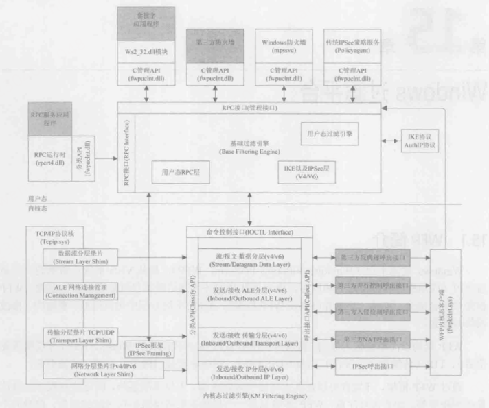 【驱动开发】Windows过滤平台（WFP，Windows Filtering Platform）