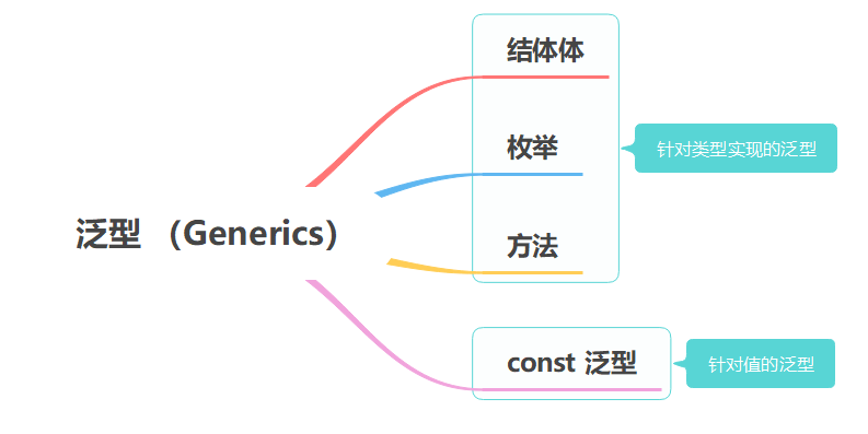 rust学习——泛型 （Generics）