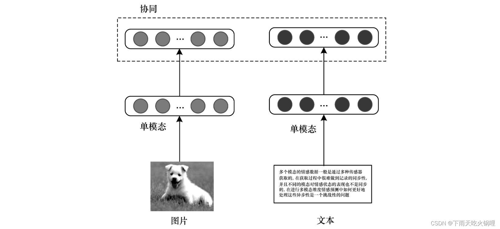 多模态融合技术