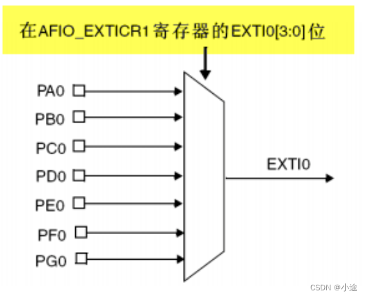 STM32F10x外部中断/事件控制器（EXTI）应用