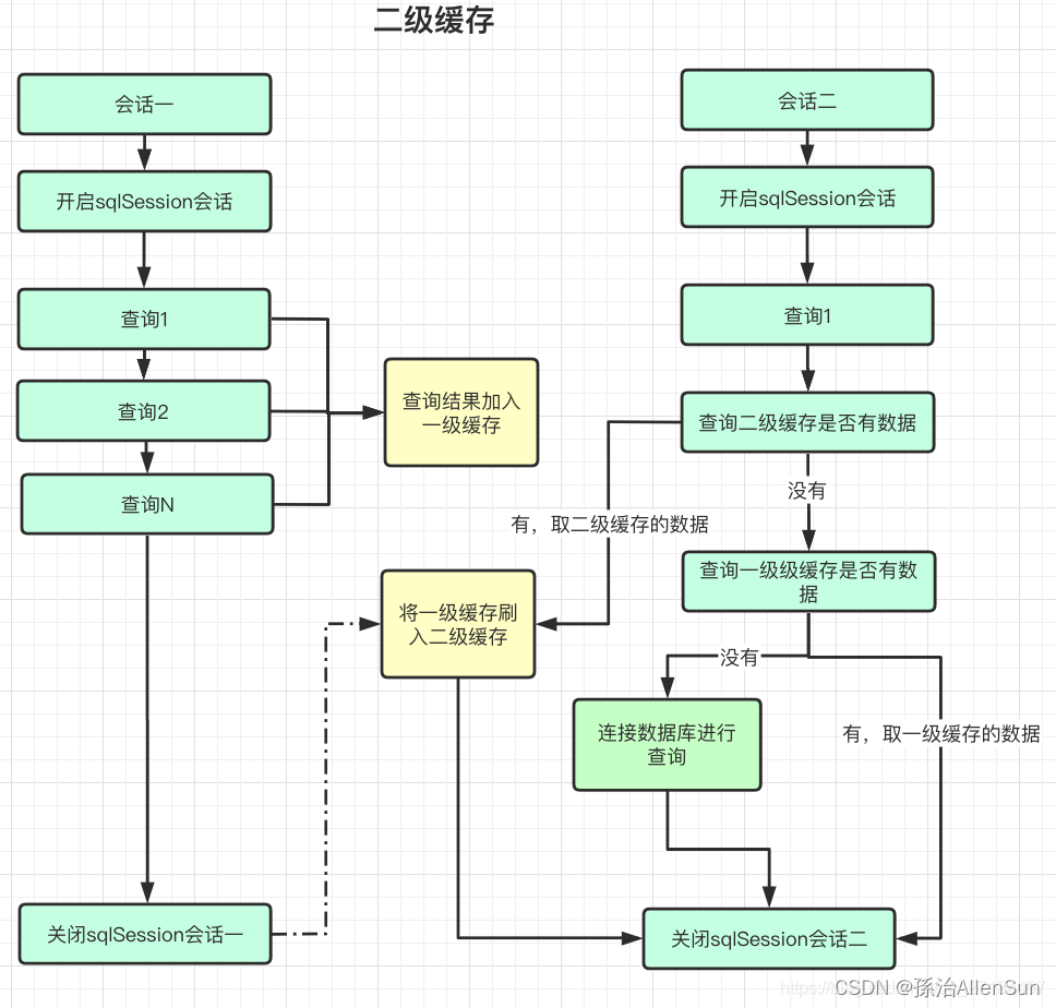 【Mybatis】一级缓存和二级缓存