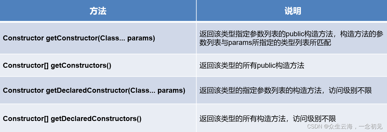 [外链图片转存失败,源站可能有防盗链机制,建议将图片保存下来直接上传(img-lDqsPJEZ-1665402813401)(E:\Aiden_EDU\Courseware\FrameFoundation\反射.assets\1665382512042.png)]