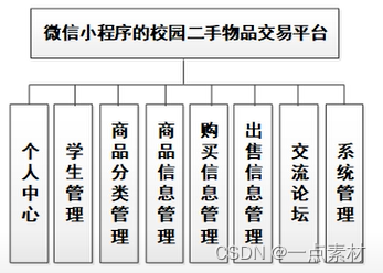 基于微信小程序的校园二手交易平台小程序