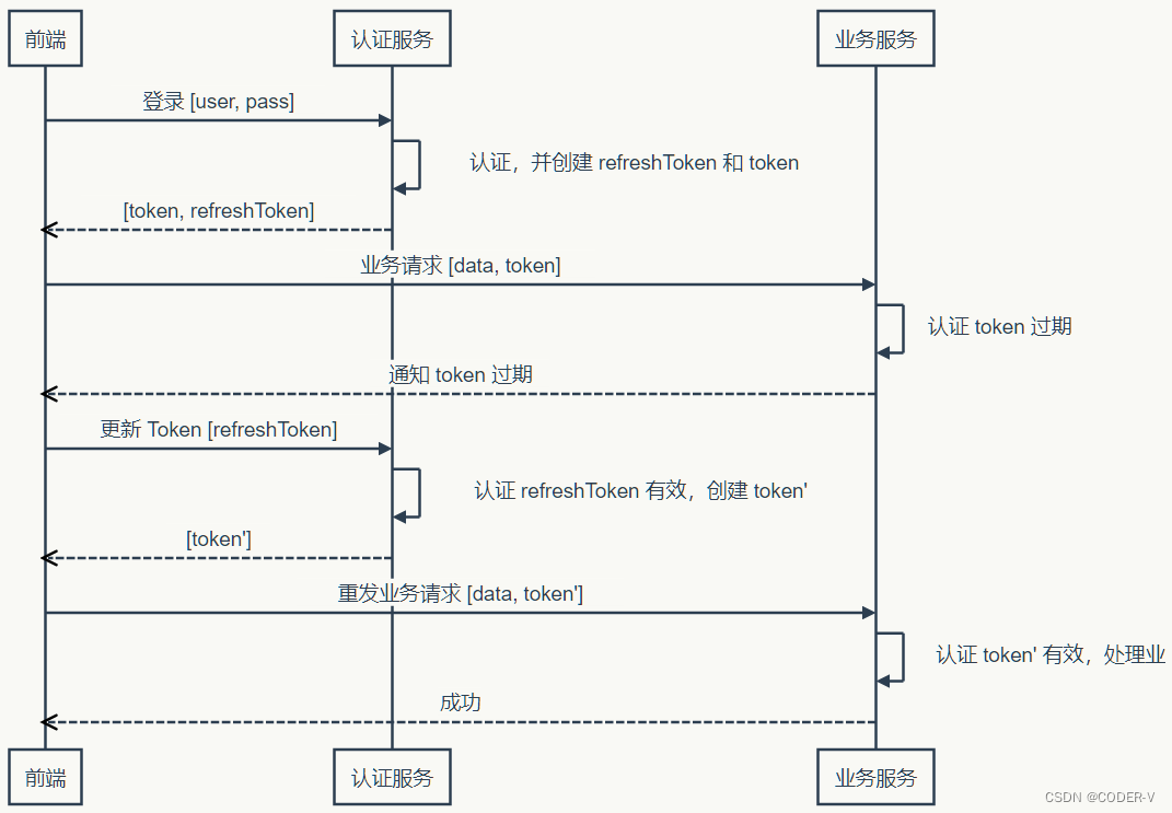 一文彻底搞懂cookie、session、token、jwt！