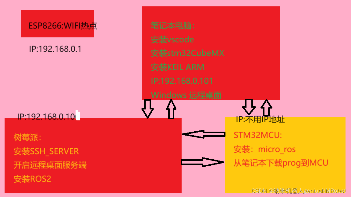 我的ros2机器人整体设置