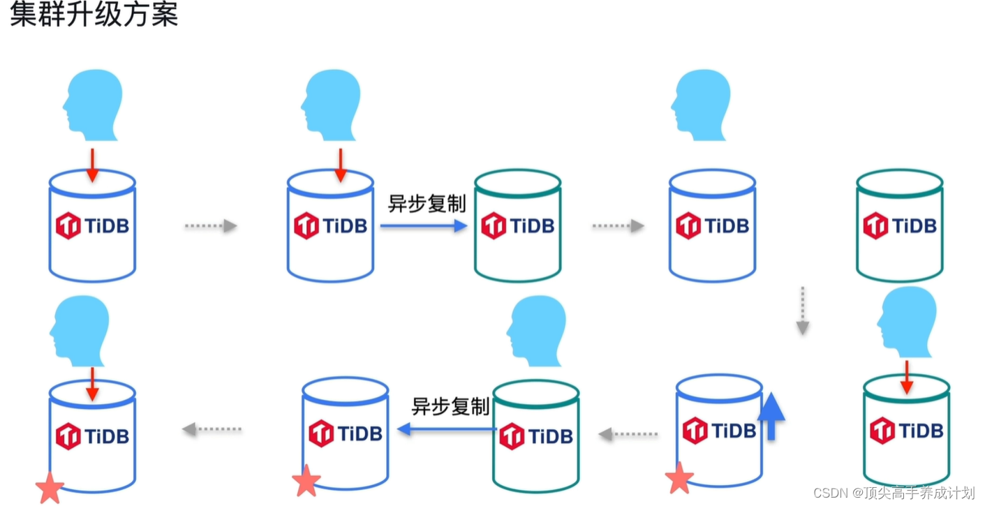 TiDB实战篇-常用的高可用架构