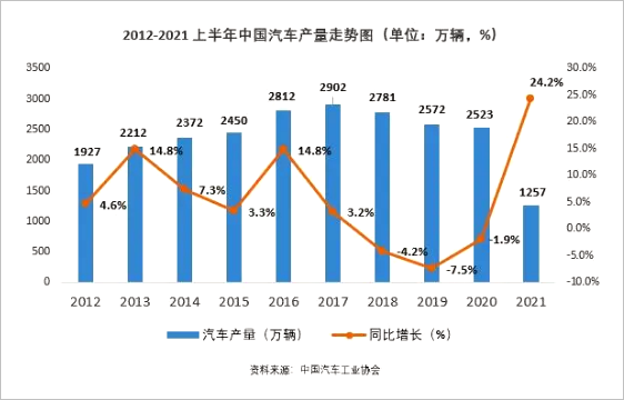 ▲ 图1 中国汽车产量走势图