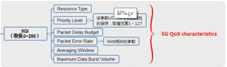 读南山耕夫笔记_5G QoS控制原理专题_基础概念