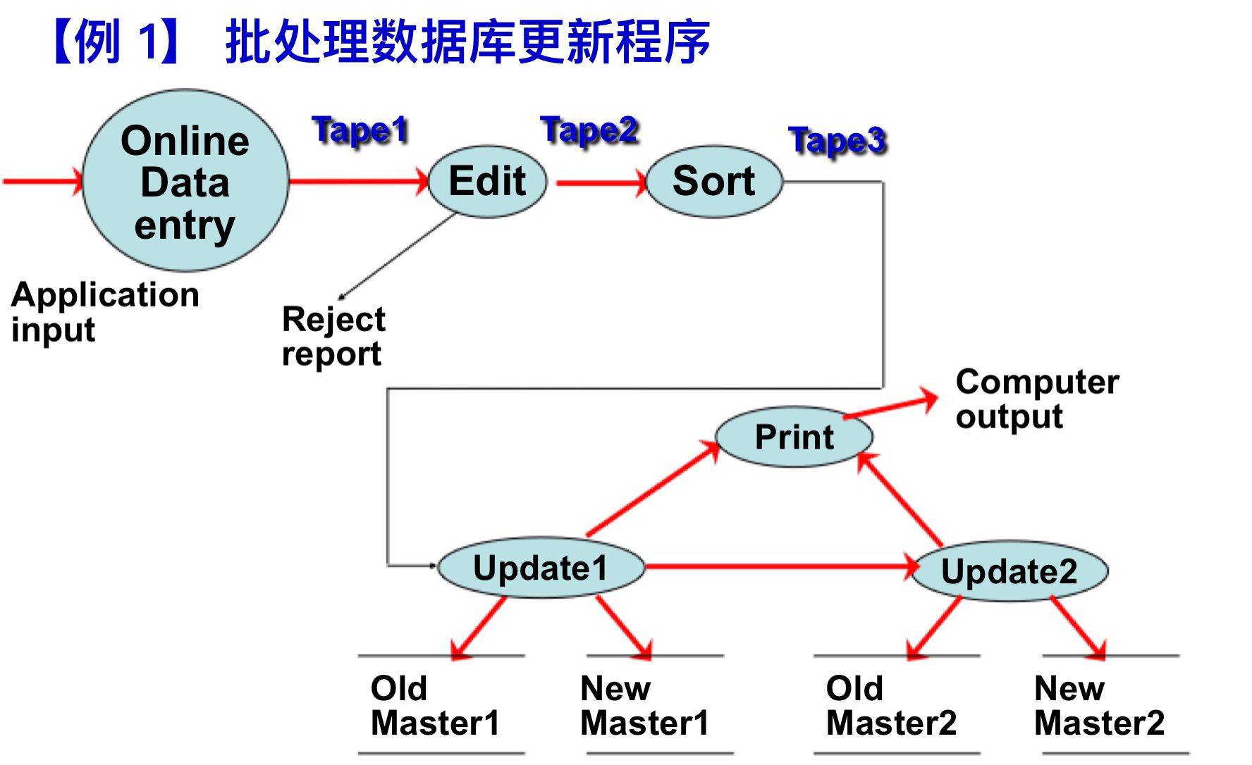 数据流软件体系结构_流数据管理系统构成-CSDN博客