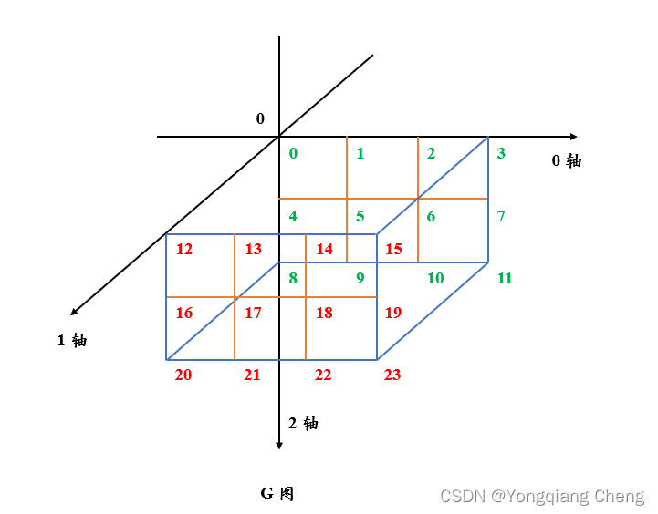 NumPy transpose 的定义与计算过程