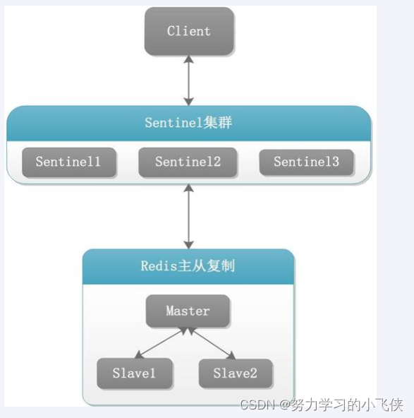 <span style='color:red;'>Redis</span>哨兵<span style='color:red;'>sentinel</span>