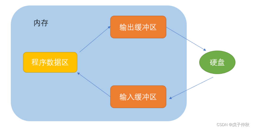 C语言-文件操作（13.1）