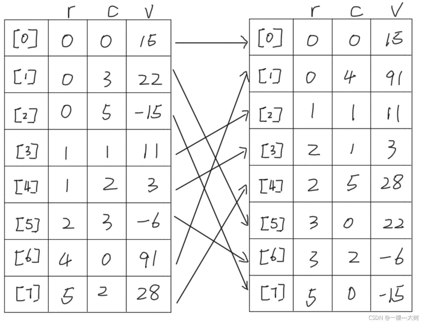 转置数组内顺序发生变化