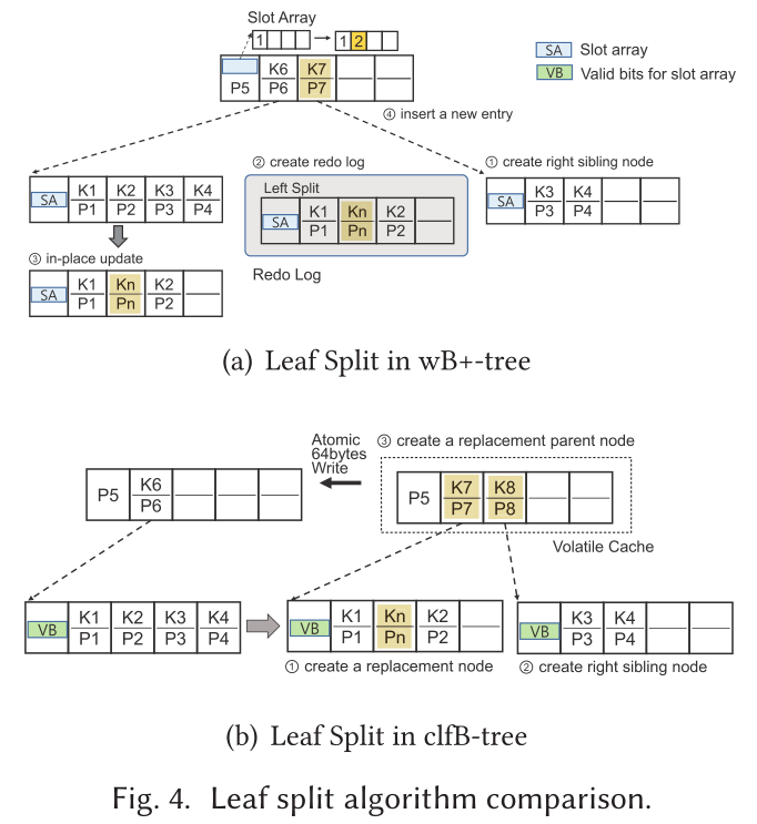 clfB-tree: Cacheline Friendly Persistent B-tree for NVRAM