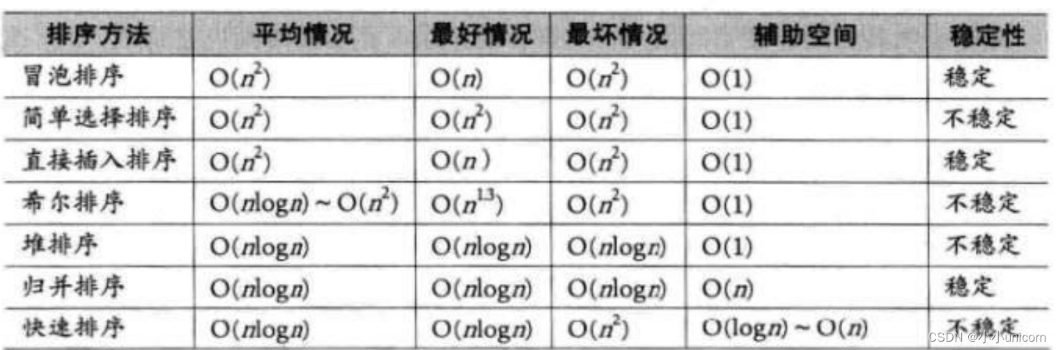 八大排序算法汇总（C语言实现）