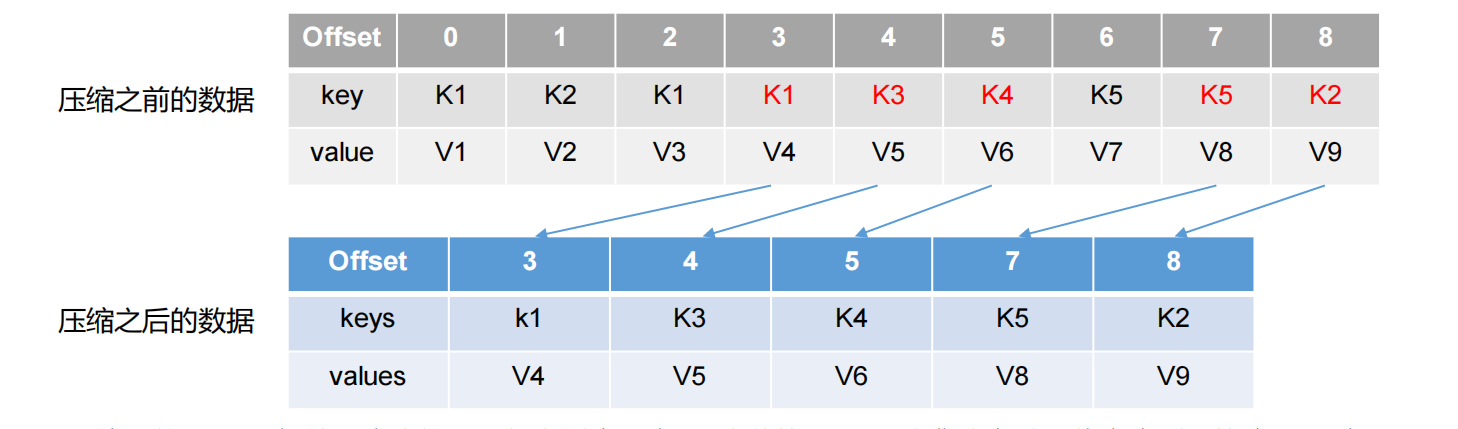 大数据技术之Kafka——Kafka入门