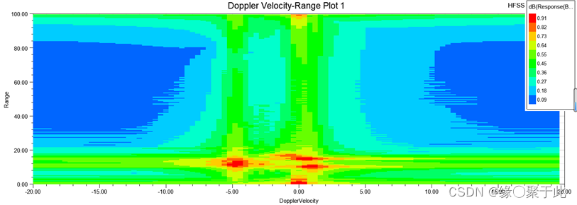 距离-多普勒热力图
