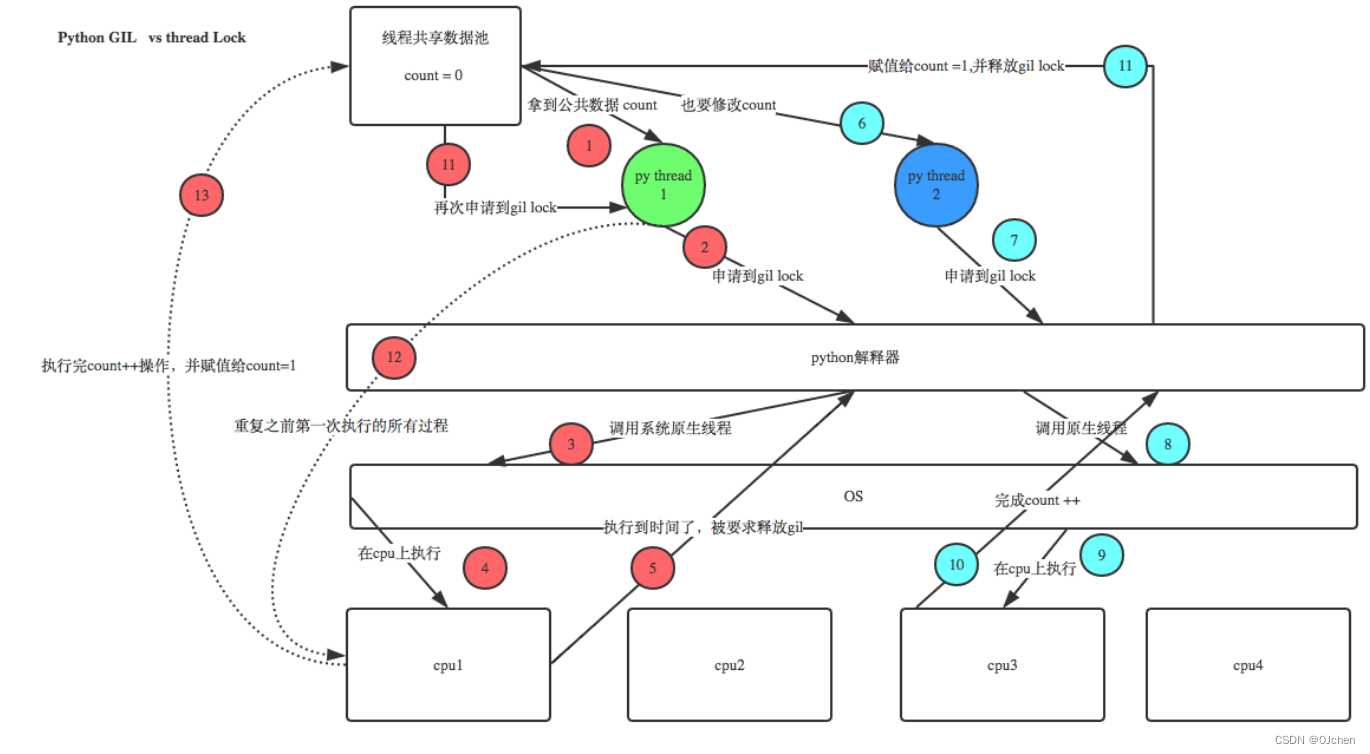 GIL全局解释器锁