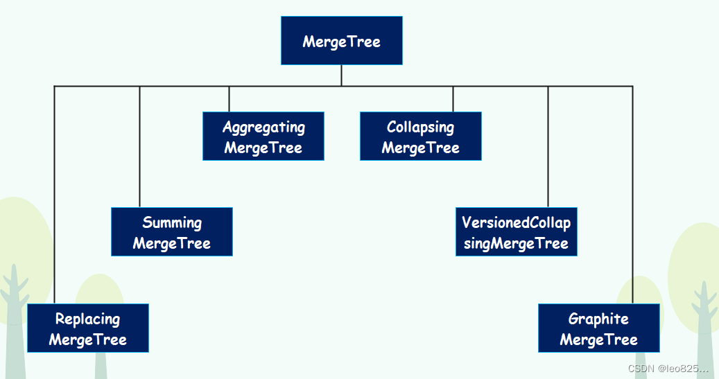 MergeTree 家族的继承关系示意图