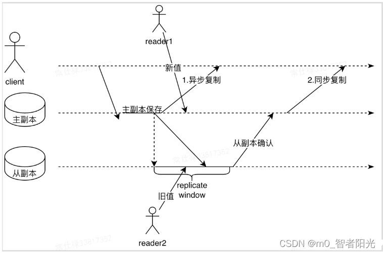 Replication(上):常见复制模型&分布式系统挑战_复制分布-CSDN博客
