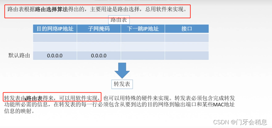 王道计算机网络学习笔记(4)——网络层