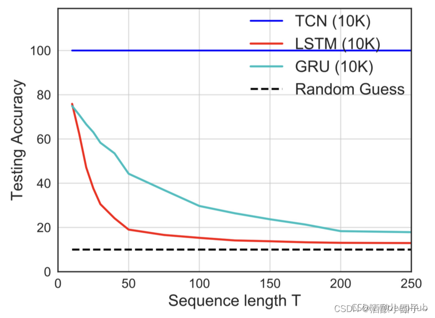 时间卷积网络TCN:CNN也可以处理时序数据并且比LSTM更好