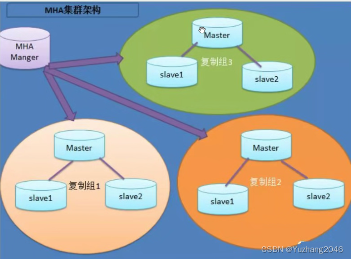 MySQL高可用之MHA集群