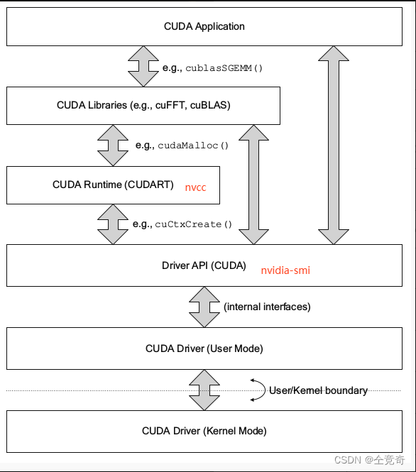 图文并茂讲解CUDA, CUDA Toolkit, CUDA Driver, CUDA Runtime, nvcc之间的关系及其版本兼容性
