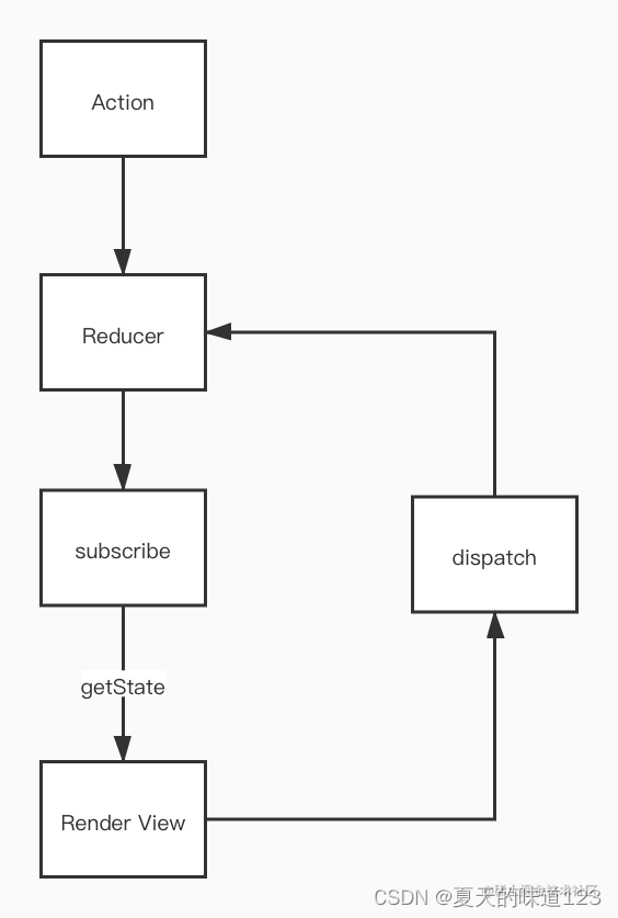 人人能读懂redux原理剖析