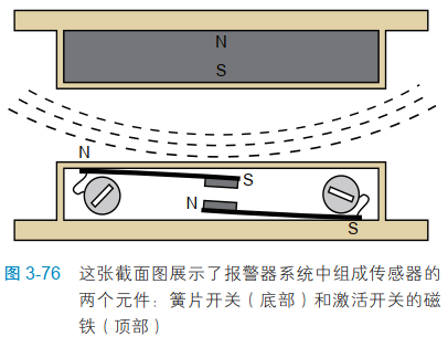 3-76这张截面图展示了报警器系统中组成传感器的两个元件：簧片开关（底部）和激活开关的磁铁（顶部）