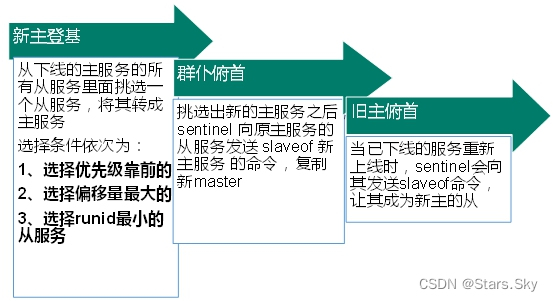 Redis 哨兵模式