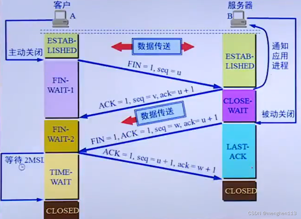 四次挥手