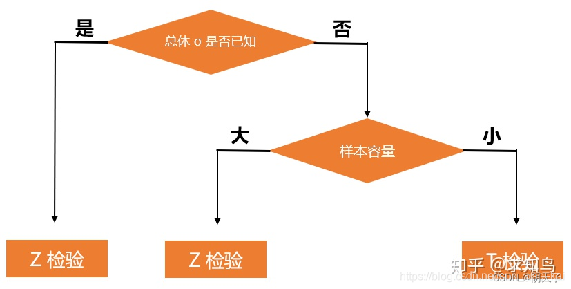 数据挖掘与数据分析之统计知识篇