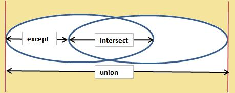 SQLSERVER数据集合的交、并、差集和四种连接,In,Not In,Exist,Not Exist的区别和联系