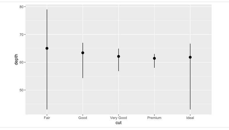 Statistical transformations 统计转换