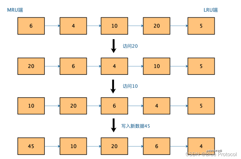 Redis过期删除策略