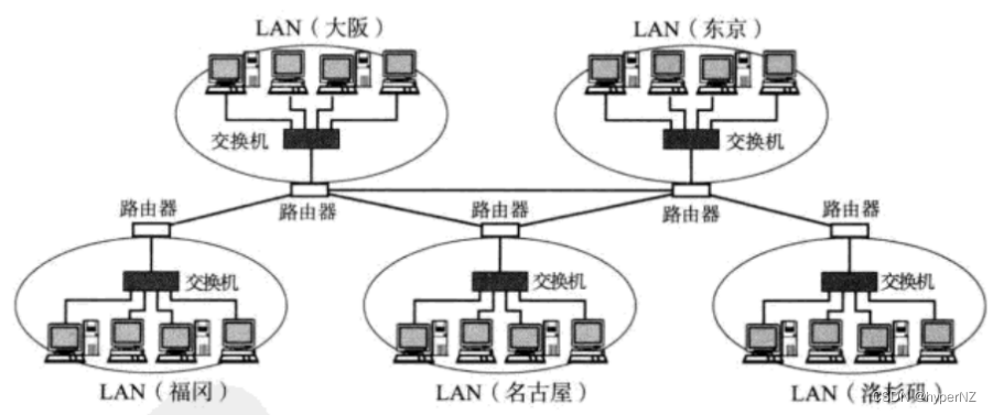 1-网络初识——网络发展史