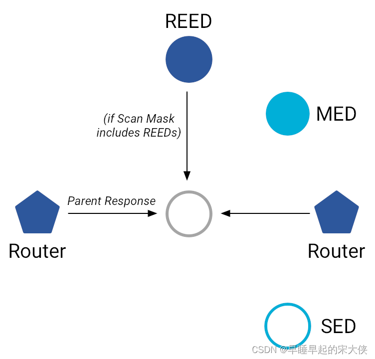 初步认识Thread网络_thread协议-CSDN博客