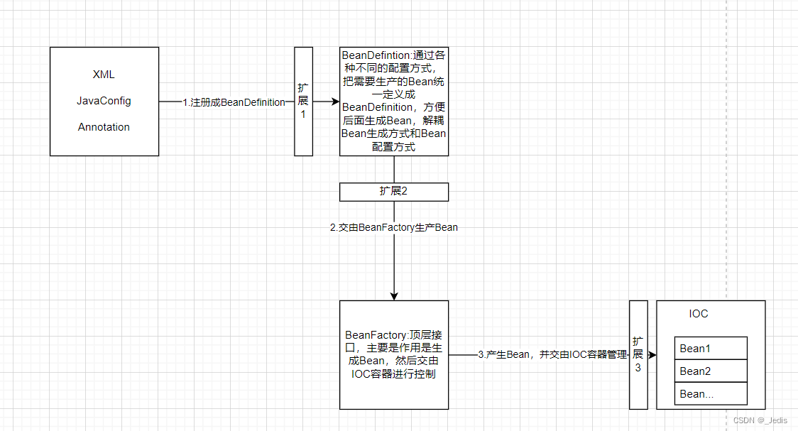 IOC整体流程