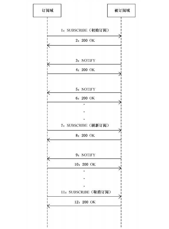 Android国标接入终端实现GB28181实时位置（MobilePosition）上报