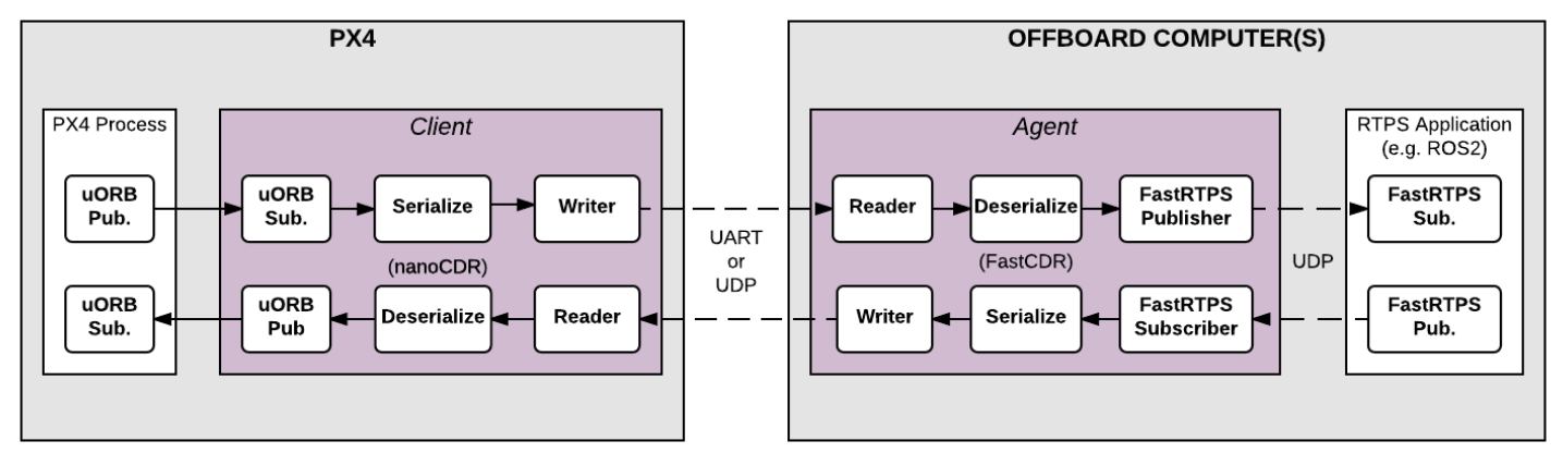 PX4 Fast RTPS/DDS Architect