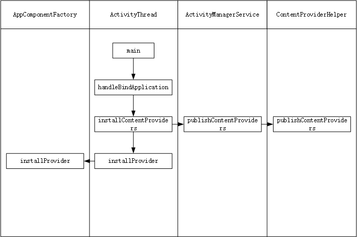 ContentProvider启动流程分析