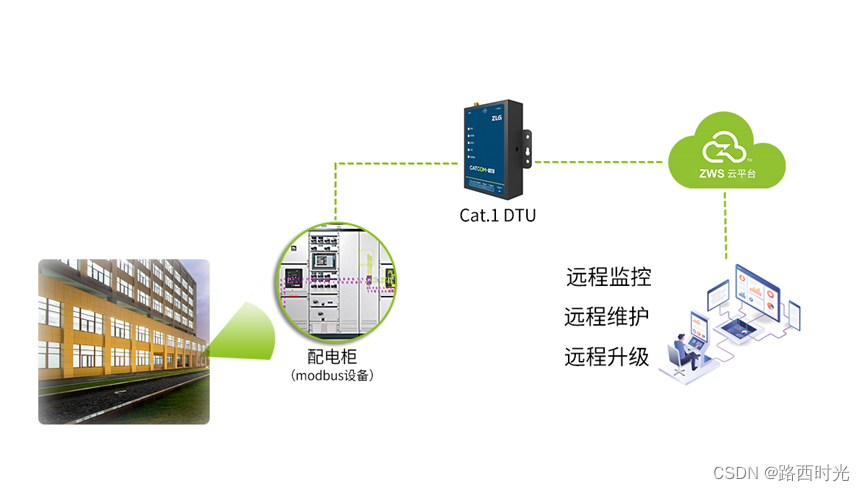 Cat.1 DTU 搭配ZWS物联网云平台，实现modbus设备上云