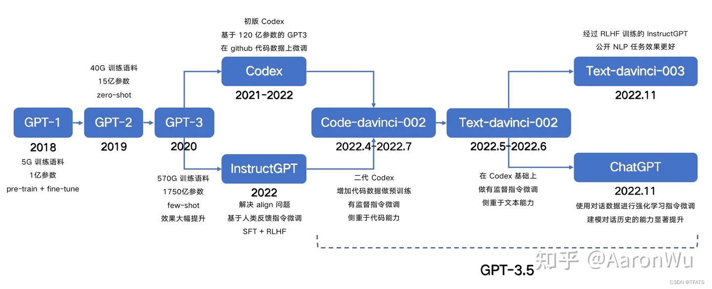 GPT，GPT-2，GPT-3，InstructGPT的进化之路