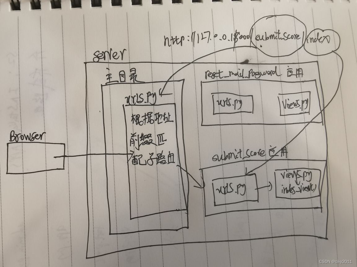 Django 分布式路由