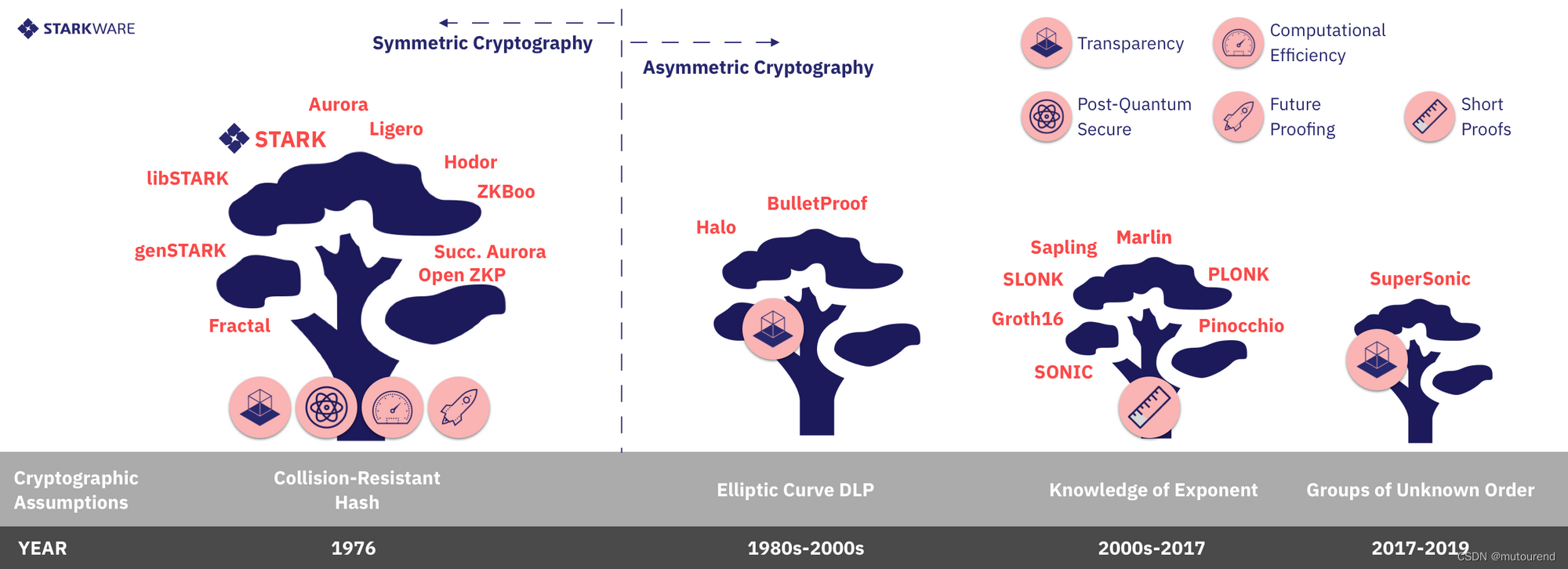 图1 Cryptogrpahic Assumptions Family Trees